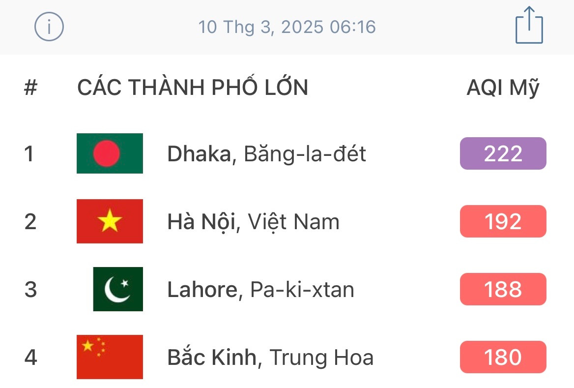 Lúc 6h16 phút sáng nay (10/3), Hà Nội ô nhiễm thứ 2 trên thế giới. Nguồn: Air Visual. Lúc 6h16 phút sáng nay (10/3), Hà Nội ô nhiễm thứ 2 trên thế giới. Nguồn: Air Visual.