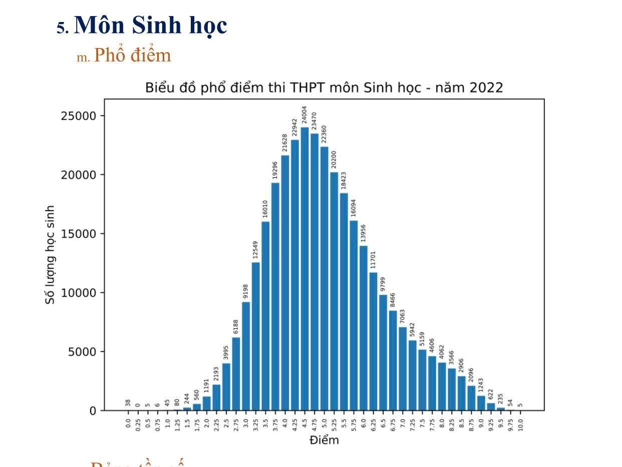 Phổ điểm môn Sinh học năm 2022. Phổ điểm môn Sinh học năm 2022.