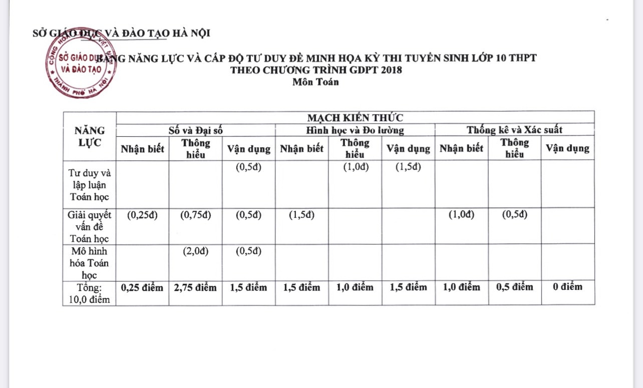 Bảng năng lực và cấp độ tư duy đề minh hoạ môn Toán Kỳ thi tuyển sinh lớp 10 năm 2025 của Hà Nội.