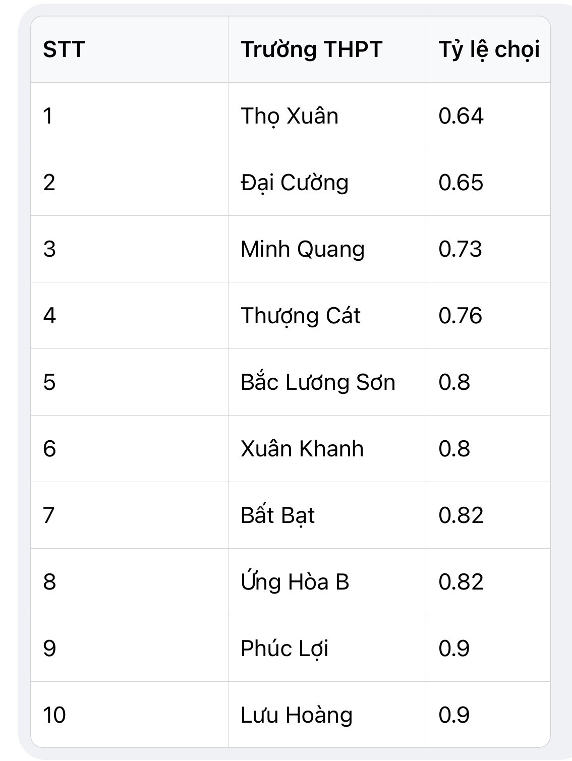Nhiều bất ngờ trong tỷ lệ chọi vào lớp 10 Hà Nội năm nay ảnh 3 Nhiều bất ngờ trong tỷ lệ chọi vào lớp 10 Hà Nội năm nay ảnh 3