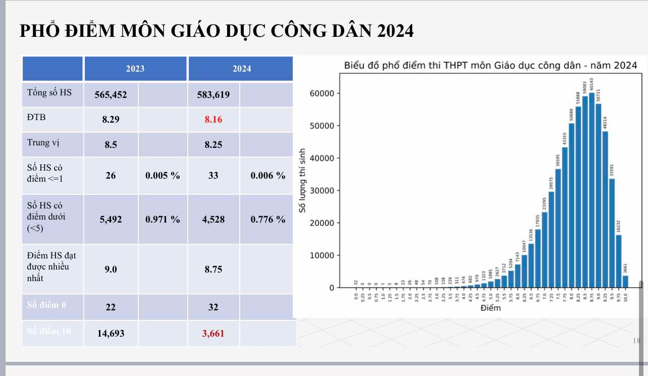 Môn Giáo dục công dân năm 2024 vẫn có 32 thí sinh điểm 0.