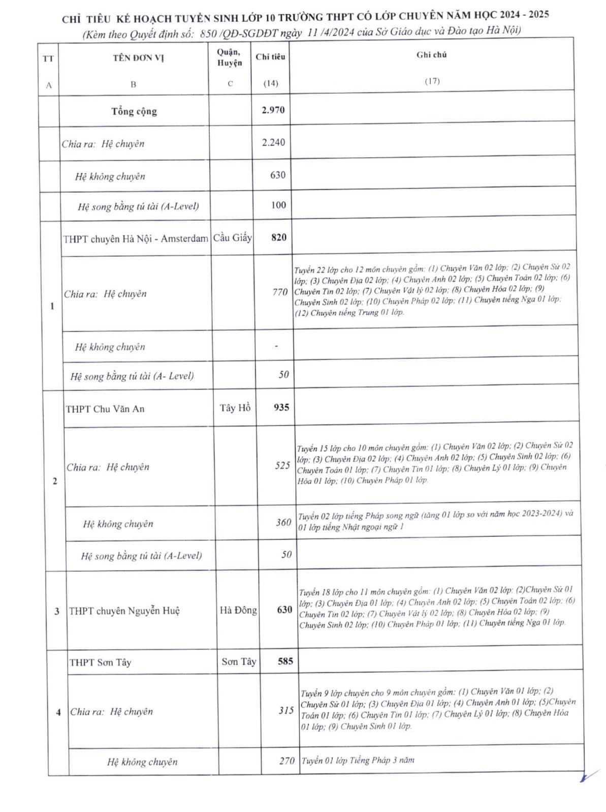 4 Trường THPT chuyên và trường có lớp chuyên của Hà Nội năm nay được giao 2.970 chỉ tiêu.