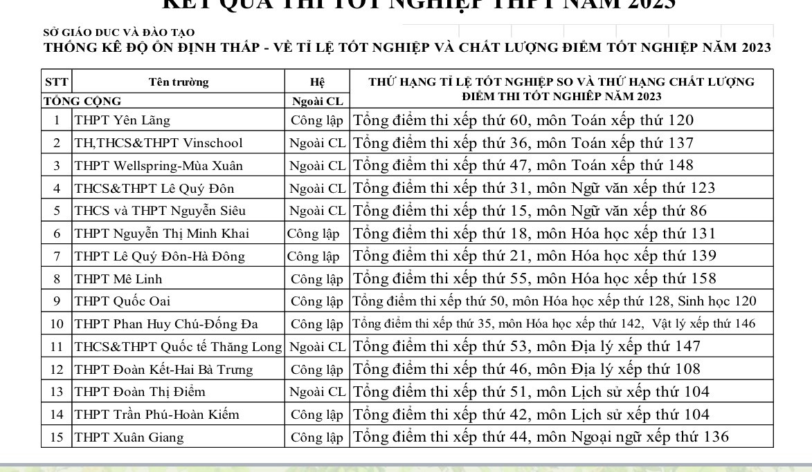 Một số trường có điểm tuyển sinh đầu vào cao nhưng vẫn có môn học điểm số của học sinh lại thấp bất thường.