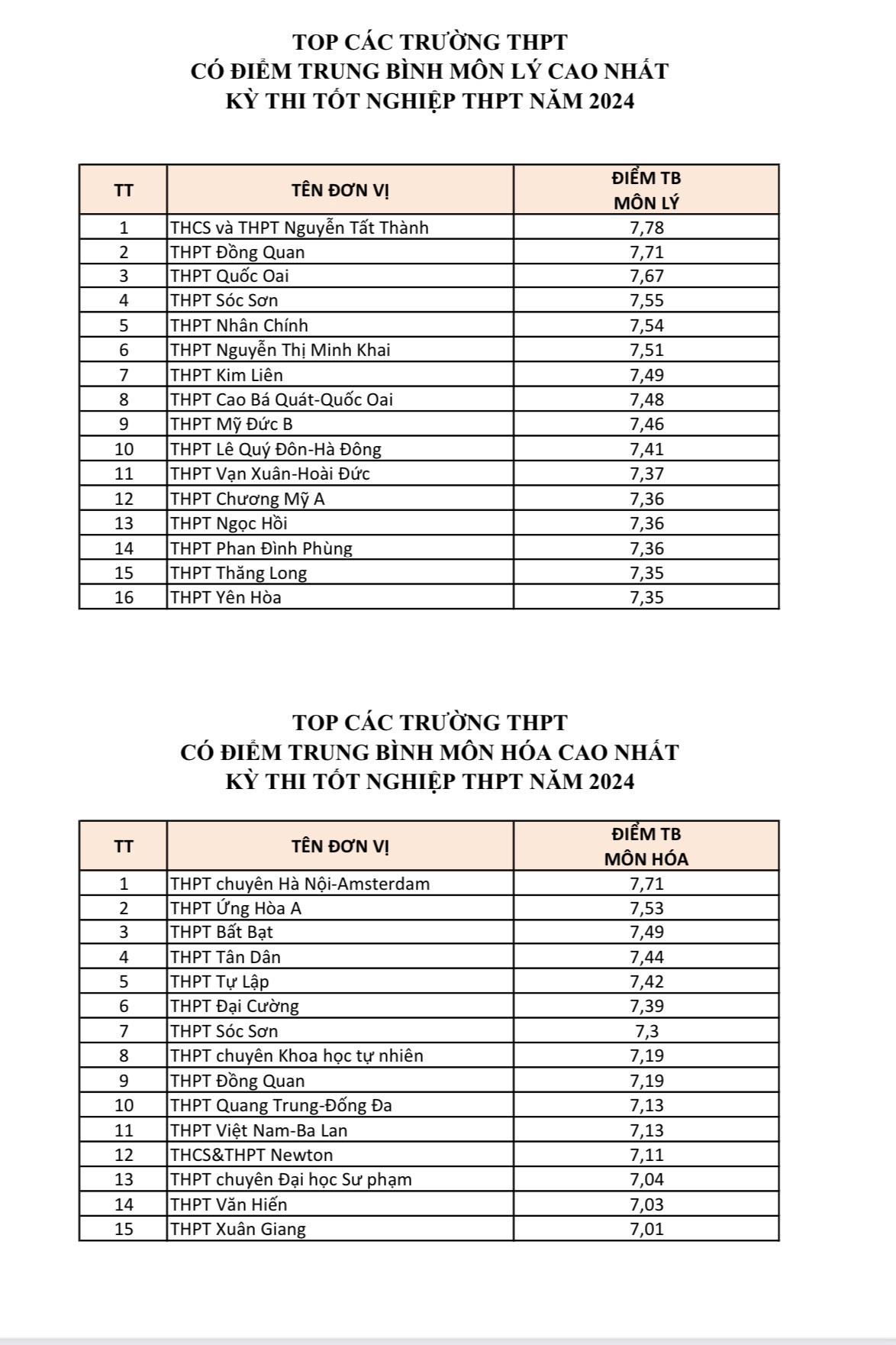 15 trường có điểm trung bình môn Vật lý, Hóa học cao nhất Hà Nội năm 2024. 15 trường có điểm trung bình môn Vật lý, Hóa học cao nhất Hà Nội năm 2024.