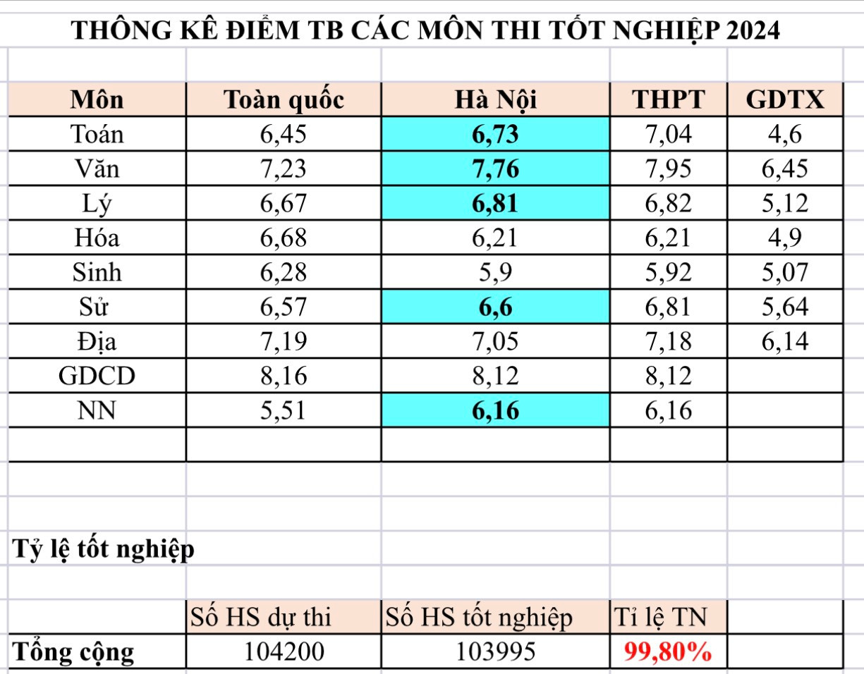 Bảng điểm trung bình các môn thi tốt nghiệp THPT năm 2024 của Hà Nội so với cả nước.
