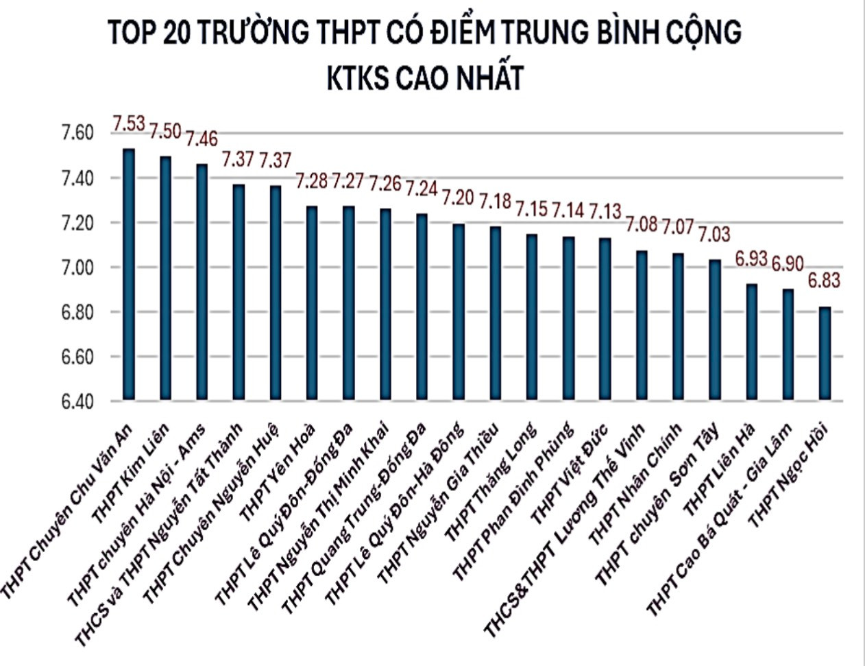 Sở GD&ĐT Hà Nội cũng thống kê top 20 trường THPT có điểm trung bình cộng cao nhất. Sở GD&ĐT Hà Nội cũng thống kê top 20 trường THPT có điểm trung bình cộng cao nhất.