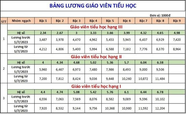 Bảng lương giáo viên tiểu học sau khi tăng lương cơ sở từ ngày 1/7.