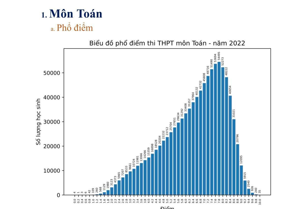 Phổ điểm thi tốt nghiệp THPT môn Toán của cả nước năm 2022.