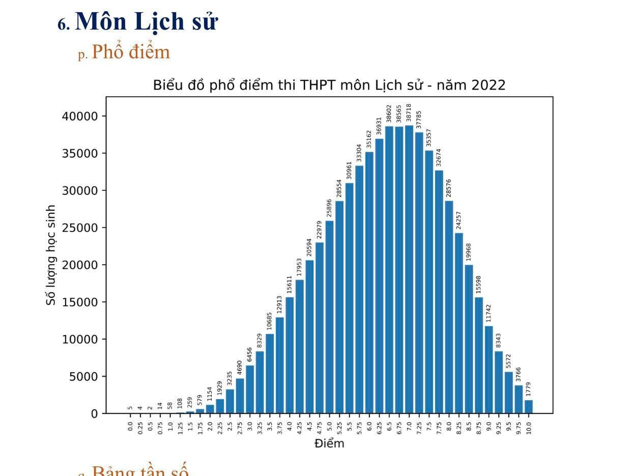 Phổ điểm Lịch sử năm nay với bài thi đạt điểm 10 tăng mạnh. Phổ điểm Lịch sử năm nay với bài thi đạt điểm 10 tăng mạnh.