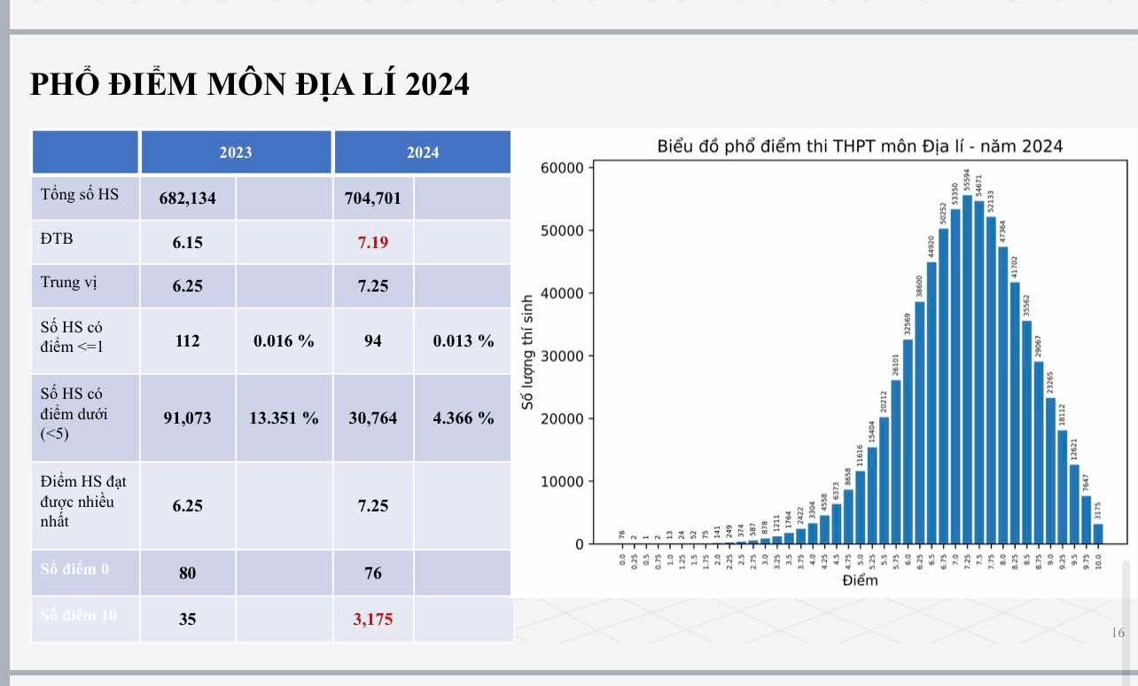 Phổ điểm môn Địa lý năm 2024.
