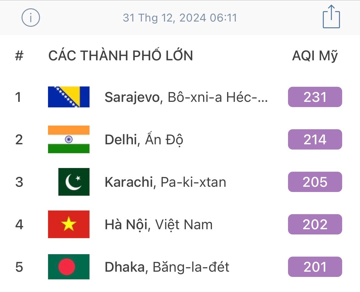 Hà Nội ô nhiễm không khí nghiêm trọng trong sáng 31/12.