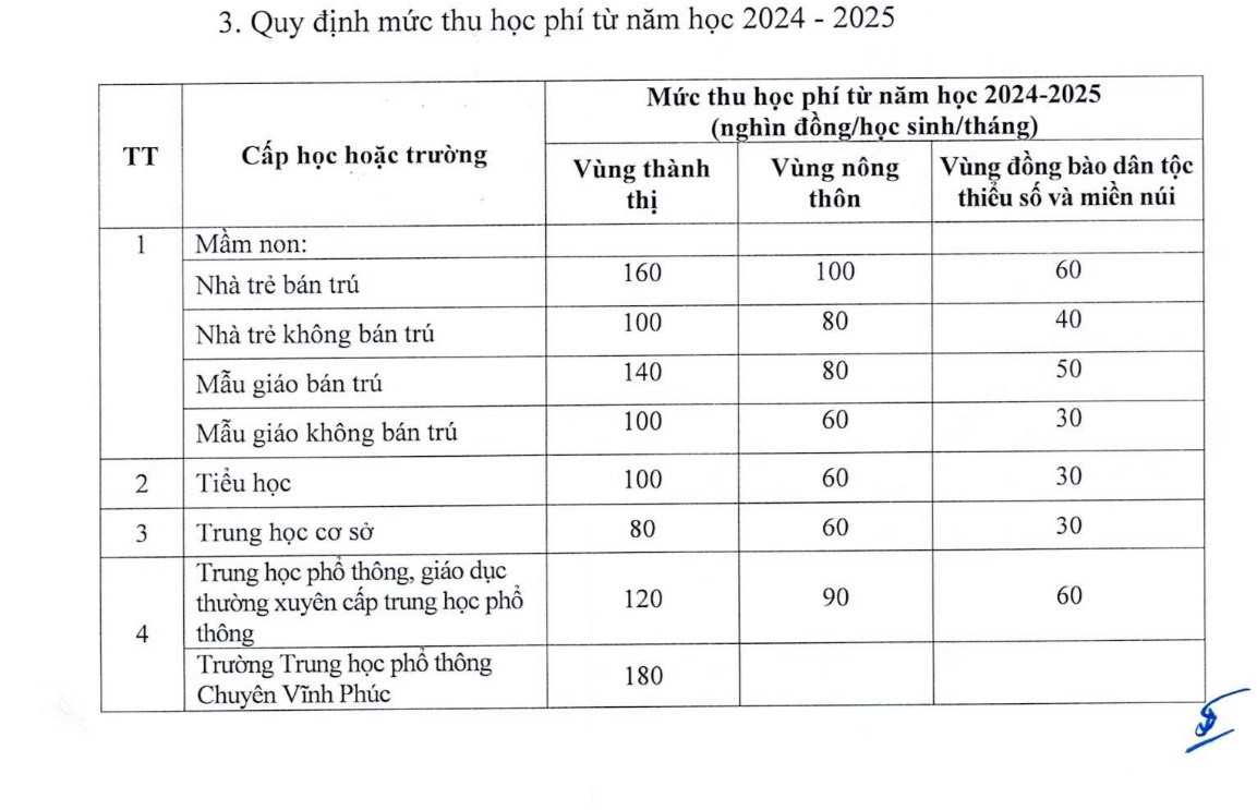 Hội đồng nhân dân tỉnh Vĩnh Phúc quy định mức thu học phí từ năm học 2024-2025. Hội đồng nhân dân tỉnh Vĩnh Phúc quy định mức thu học phí từ năm học 2024-2025.
