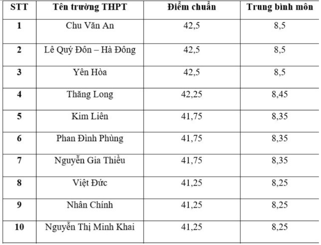 Top 10 trường THPT có điểm chuẩn cao nhất Hà Nội năm 2024-2025.