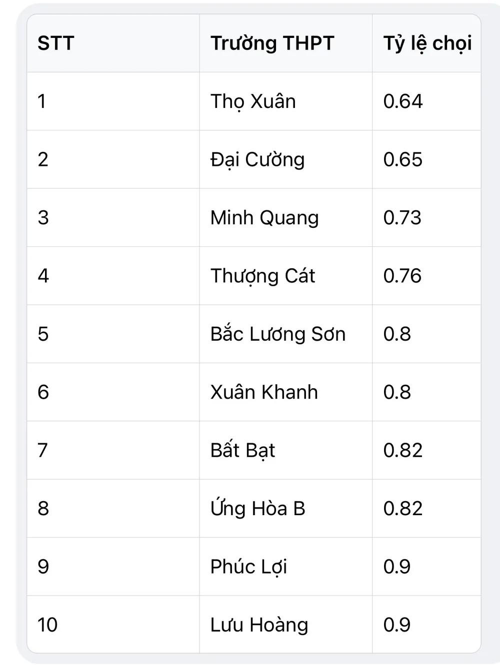 10 trường có tỉ lệ chọi thấp hơn chỉ tiêu tuyển sinh năm 2025.