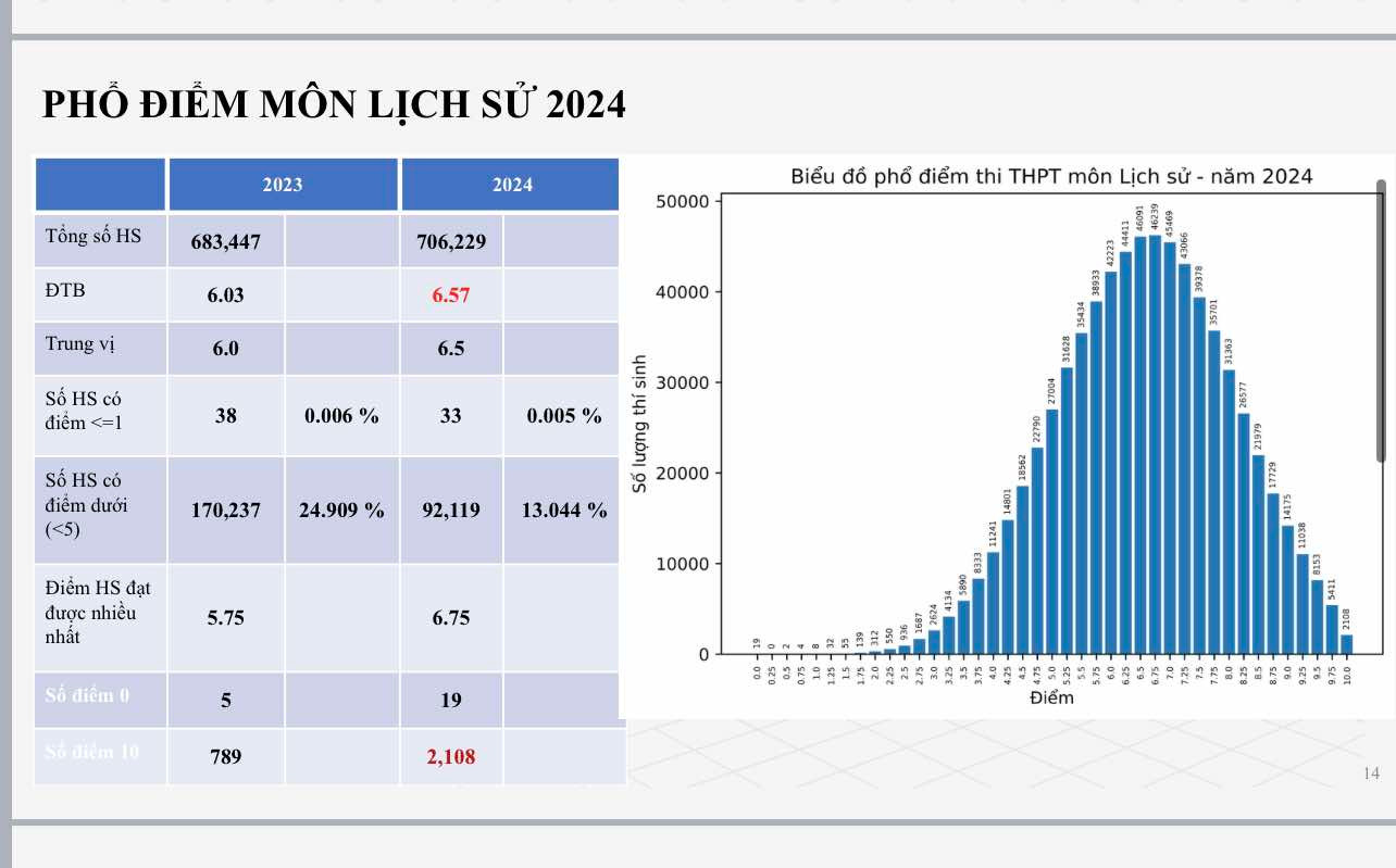 Phổ điểm thi tốt nghiệp THPT môn Lịch sử của thí sinh năm 2024.