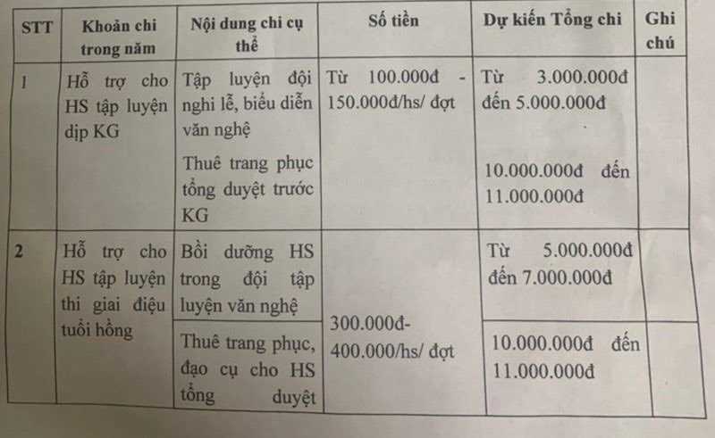 Đầu năm học 2023-2024, mạng xã hội lan truyền bảng thu chi kinh phí trong năm học của Trường THCS Tứ Hiệp. Đầu năm học 2023-2024, mạng xã hội lan truyền bảng thu chi kinh phí trong năm học của Trường THCS Tứ Hiệp.