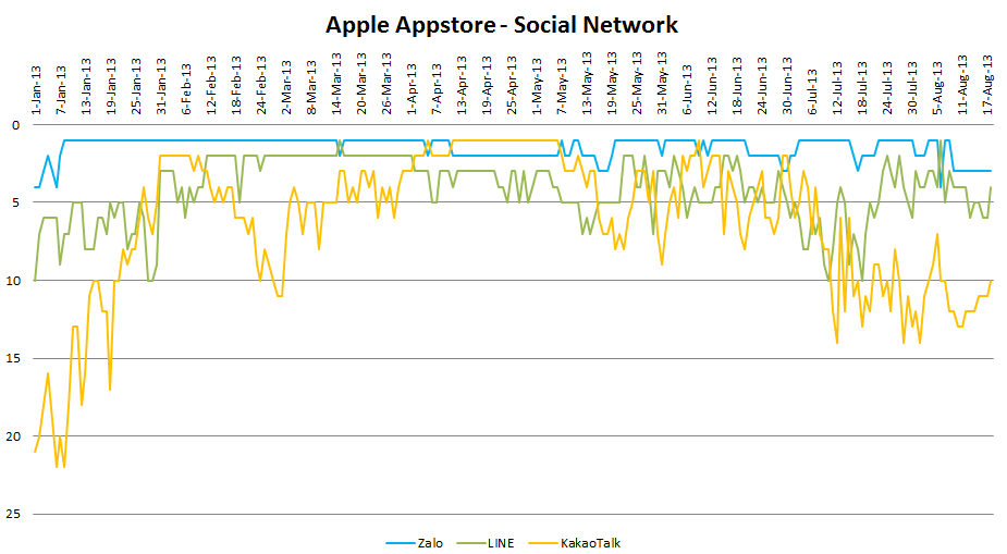 Zalo và các mạng OTT