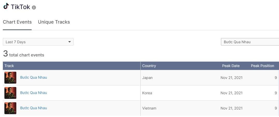 Bước Qua Nhau lọt Top 10 BXH các ca khúc hot TikTok tại Nhật Bản, Hàn Quốc và Việt Nam