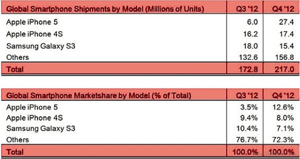 Thống kê của Strategy Analytics . Thống kê của