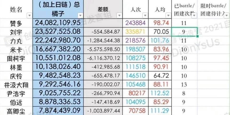 Bảng donate tính đến ngày 24/4 của Sáng Tạo Doanh 2021, lúc này chương trình vẫn chưa kết thúc. Bảng donate tính đến ngày 24/4 của Sáng Tạo Doanh 2021, lúc này chương trình vẫn chưa kết thúc.