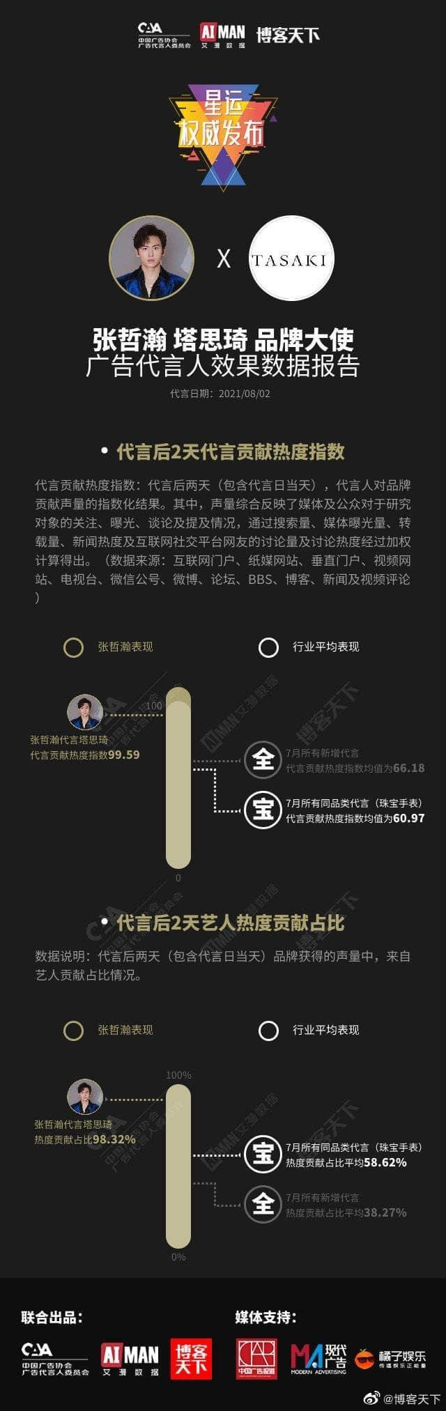 Hợp tác của Trương Triết Hạn và hãng trang sức TASAKI đạt chỉ số nhiệt độ 99,59 vào ngày 2/8, theo Aiman. Hợp tác của Trương Triết Hạn và hãng trang sức TASAKI đạt chỉ số nhiệt độ 99,59 vào ngày 2/8, theo Aiman.