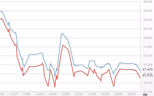 Diễn biến giá vàng SJC tại DOJI - Nguồn: DOJI. Diễn biến giá vàng SJC tại DOJI - Nguồn: DOJI