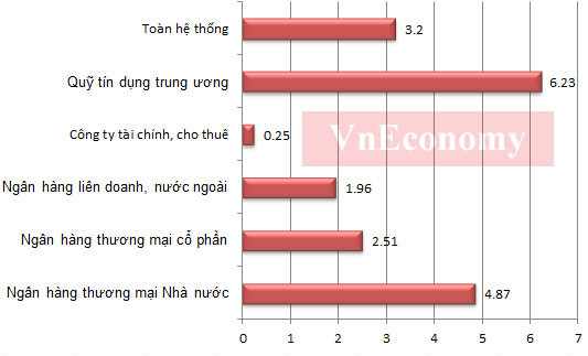 Lợi nhuận ròng trên vốn chủ sở hữu (ROE) của các nhóm tổ chức tín dụng quý 1/2012 (Đơn vị:%) - Nguồn: Ngân hàng Nhà nước