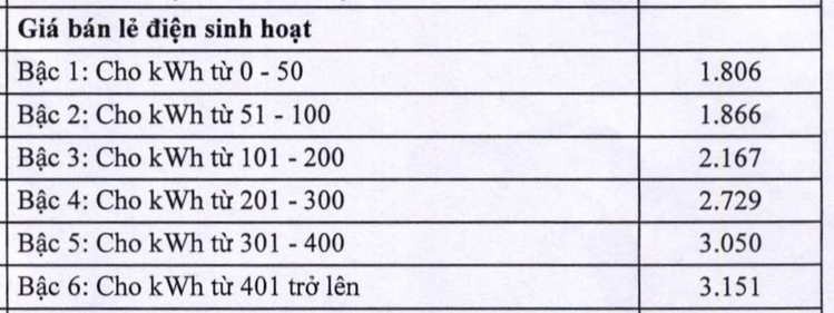 Giá bán điện sinh hoạt mới.