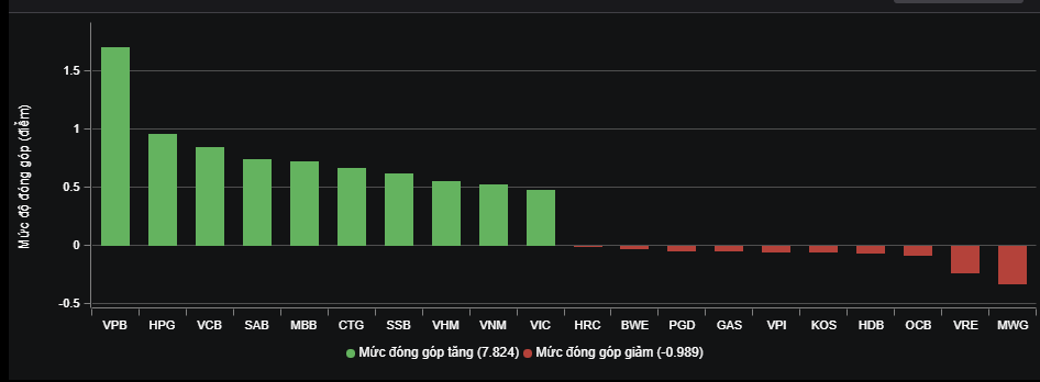 VPB trở thành trụ cột tích cực nhất trong phiên giao dịch ngày 6/11. VPB trở thành trụ cột tích cực nhất trong phiên giao dịch ngày 6/11.