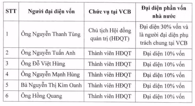 Danh sách 6 người đại diện phần vốn Nhà nước tại Vietcombank.