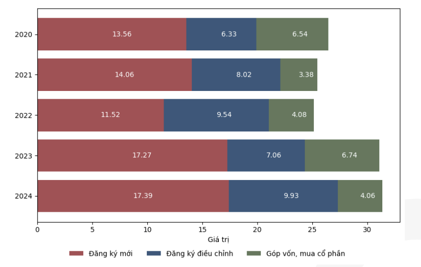 Vốn FDI tăng qua các năm.