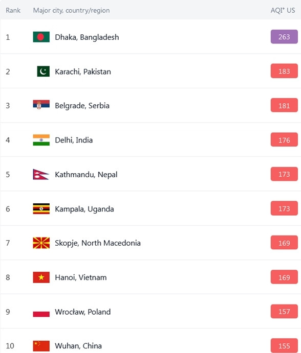 Sáng 19/2, Hà Nội đứng thứ 8 trong danh sách những thành phố ô nhiễm nhất thế giới. (Ảnh chụp màn hình IQAir). Sáng 19/2, Hà Nội đứng thứ 8 trong danh sách những thành phố ô nhiễm nhất thế giới. (Ảnh chụp màn hình IQAir).