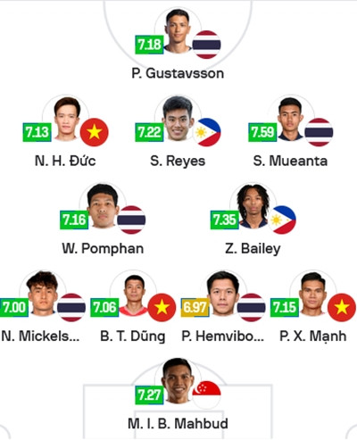 Đội hình tiêu biểu của AFF Cup 2024, theo Sofascore. (Ảnh chụp màn hình). Đội hình tiêu biểu của AFF Cup 2024, theo Sofascore. (Ảnh chụp màn hình).