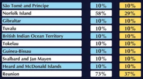 Nhóm đảo rất nhỏ cũng thuộc danh sách áp thuế đối ứng mà Tổng thống Trump mới công bố (dòng thứ hai từ dưới lên). Ảnh: The White House, CNBC. Nhóm đảo rất nhỏ cũng thuộc danh sách áp thuế đối ứng mà Tổng thống Trump mới công bố (dòng thứ hai từ dưới lên). Ảnh: The White House, CNBC.