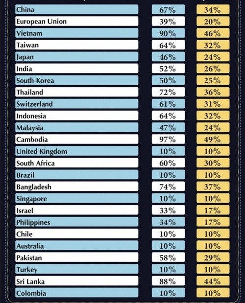 Một bảng ghi các mức thuế đối ứng mà Tổng thống Trump vừa công bố (cột màu vàng). Ảnh: Donald Trump via Truth Social. Một bảng ghi các mức thuế đối ứng mà Tổng thống Trump vừa công bố (cột màu vàng). Ảnh: Donald Trump via Truth Social.