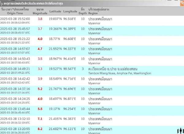 Thái Lan ghi nhận khoảng 12 dư chấn sau trận động đất ở Myanmar (cường độ động đất mà các nước khác nhau ghi nhận có thể hơi khác nhau). Ảnh: The Nation. Thái Lan ghi nhận khoảng 12 dư chấn sau trận động đất ở Myanmar (cường độ động đất mà các nước khác nhau ghi nhận có thể hơi khác nhau). Ảnh: The Nation.