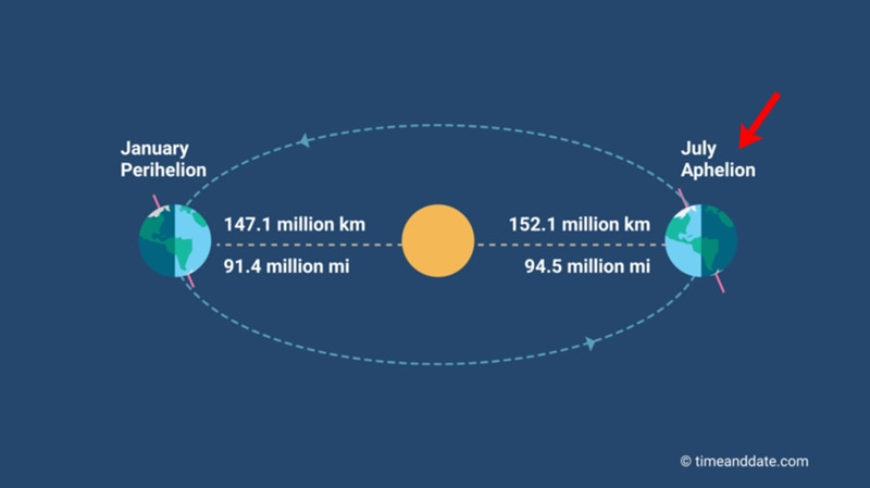 Hình miêu tả đơn giản về điểm viễn nhật. Ảnh: Time and Date.