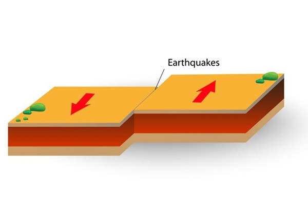 Hình minh họa đơn giản về nguyên nhân gây động đất: Hai mảng kiến tạo trượt ngược hướng, "bung" năng lượng ra ở đới đứt gãy. Ảnh: Study.com.