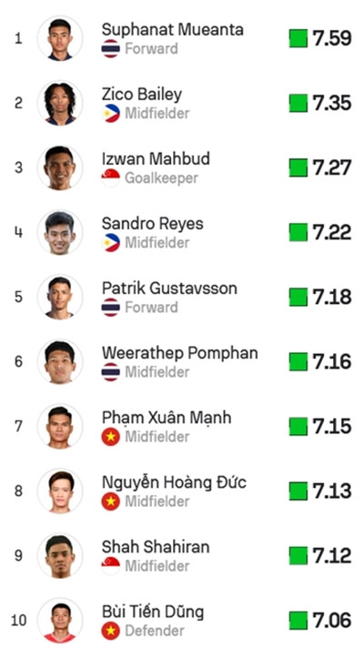 Top 10 cầu thủ có điểm trung bình cao nhất trên Sofascore. (Ảnh chụp màn hình). Top 10 cầu thủ có điểm trung bình cao nhất trên Sofascore. (Ảnh chụp màn hình).