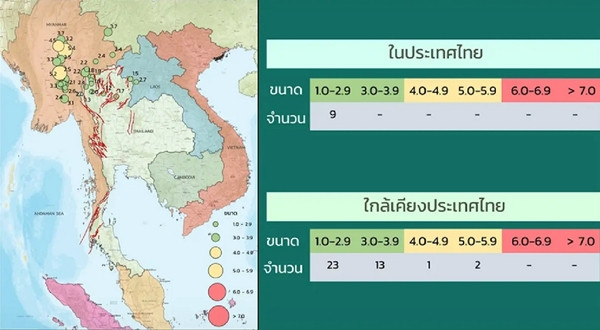 Bản đồ và bảng tổng hợp các dư chấn động đất từ 1 - 2/4: Bảng phía trên là tại Thái Lan, phía dưới là gần Thái Lan. Ở mỗi bảng, dòng trên là cường độ của dư chấn, dòng dưới là số lượng. Ảnh: TMD, The Nation.