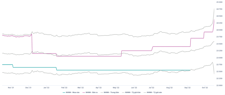 Diễn biến tỷ giá USD/VND thời gian qua