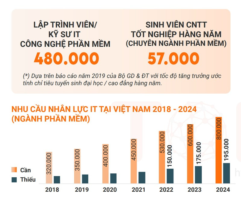 Báo cáo Thị trường IT Việt Nam - TopDev