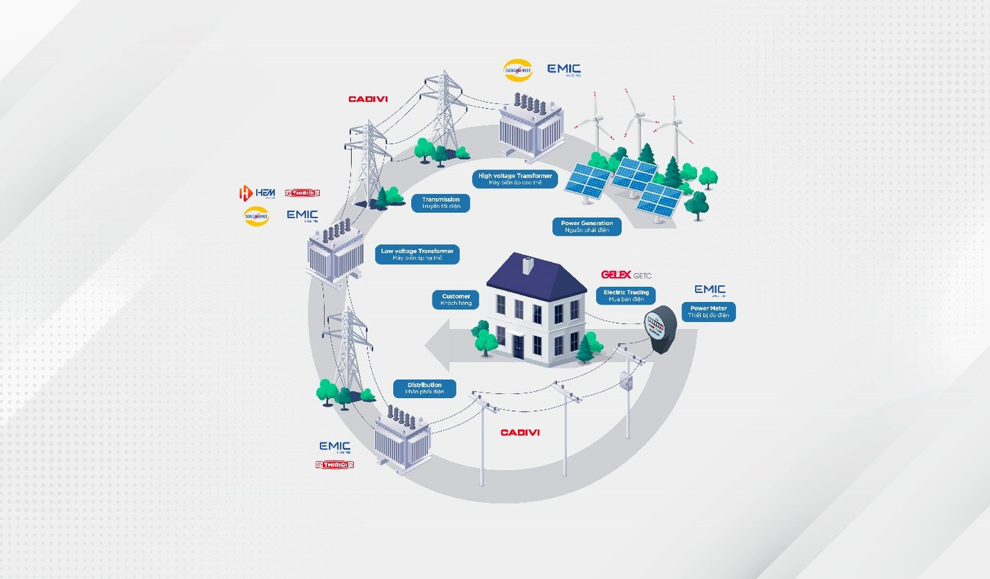 Các đơn vị thuộc Gelex Electric chuyên sản xuất và cung cấp bộ sản phẩm thiết bị điện đầy đủ trong chuỗi giá trị ngành điện từ truyền tải đến phân phối và sử dụng dân dụng.