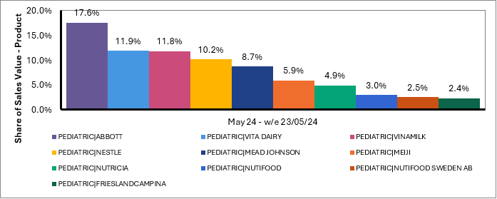 VitaDairy hiện là doanh nghiệp đứng Top 2 về doanh thu sữa bột trẻ em tại Việt Nam (số liệu nghiên cứu thị trường của NielsenIQ tháng 5/2024) VitaDairy hiện là doanh nghiệp đứng Top 2 về doanh thu sữa bột trẻ em tại Việt Nam (số liệu nghiên cứu thị trường của NielsenIQ tháng 5/2024)