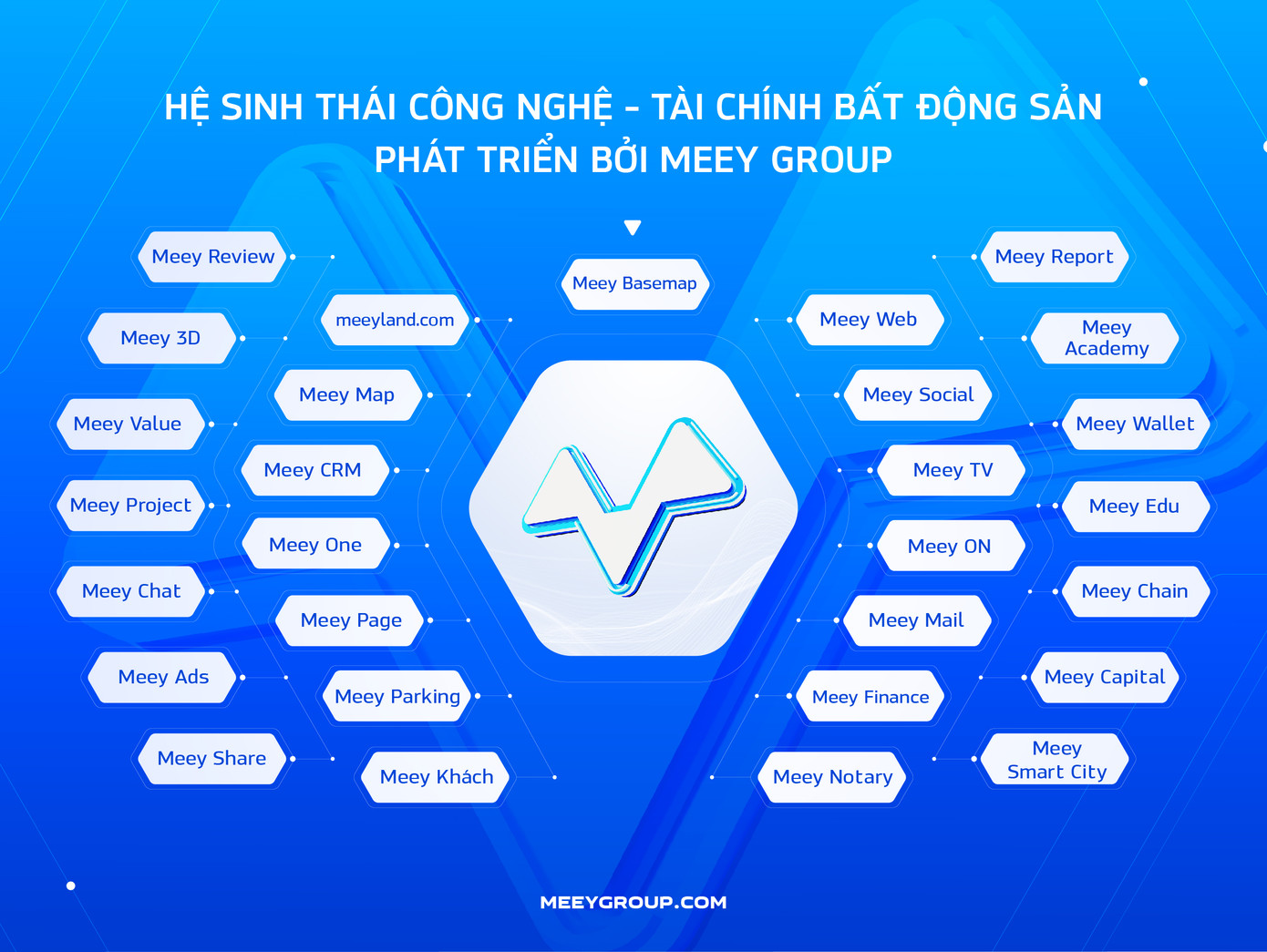 Hệ sinh thái Công nghệ - Tài chính bất động sản toàn diện phát triển bởi Meey Group Hệ sinh thái Công nghệ - Tài chính bất động sản toàn diện phát triển bởi Meey Group