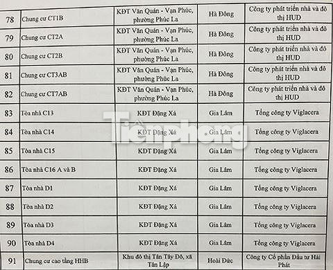 Chi tiết 91 chung cư, cao ốc trên địa bàn Hà Nội vi phạm PCCC ảnh 4