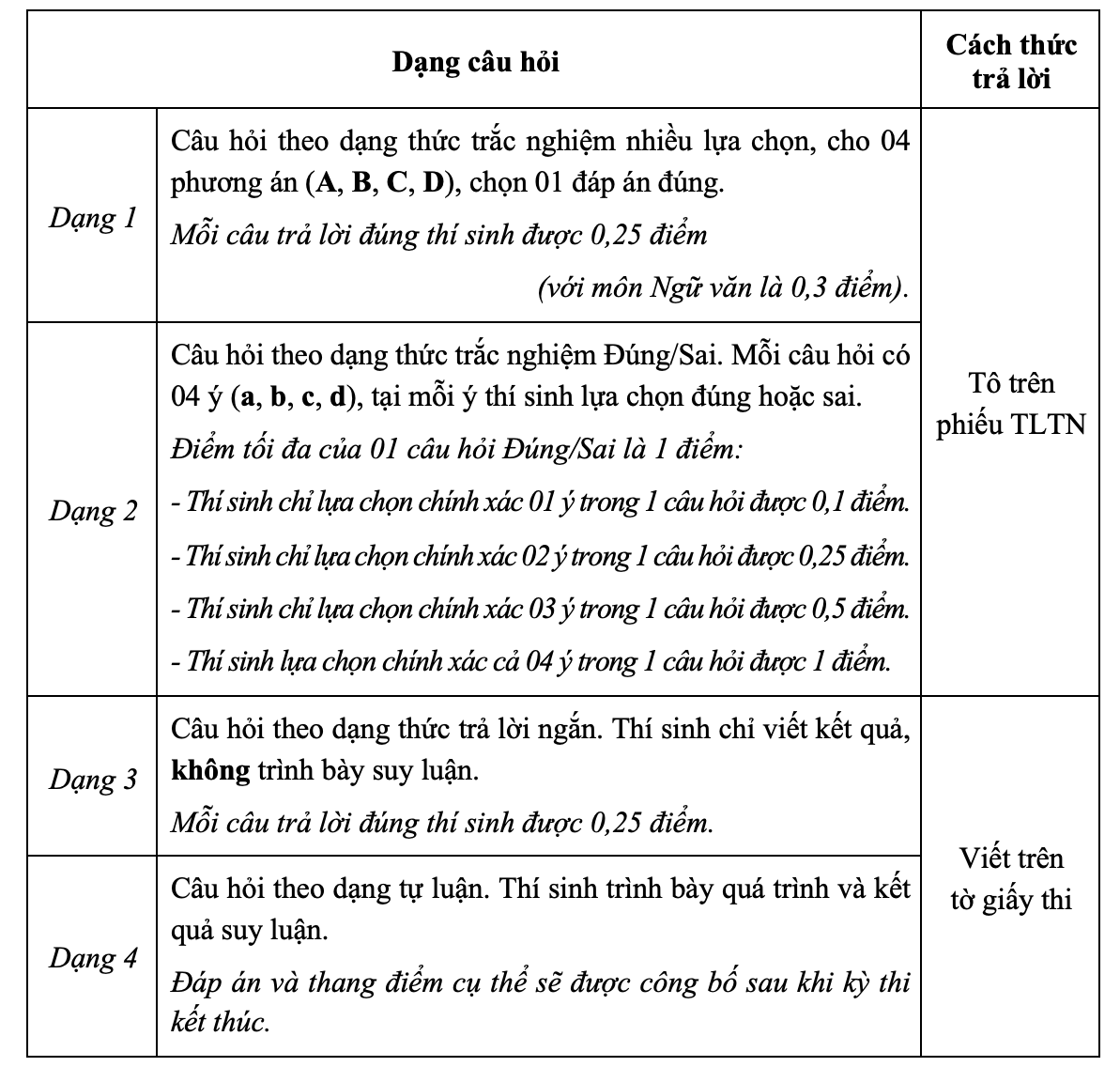 Các dạng câu hỏi trong bài thi Đánh giá năng lực trường Đại học Sư phạm Hà Nội.