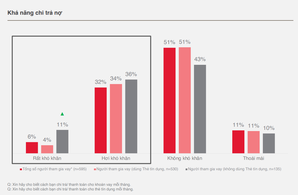 Biểu đồ khả năng chi trả nợ của người tham gia vay tiêu dùng (Theo Báo cáo Nâng cao sức khỏe tài chính của người Việt - Home Credit &amp; Decision Lab).