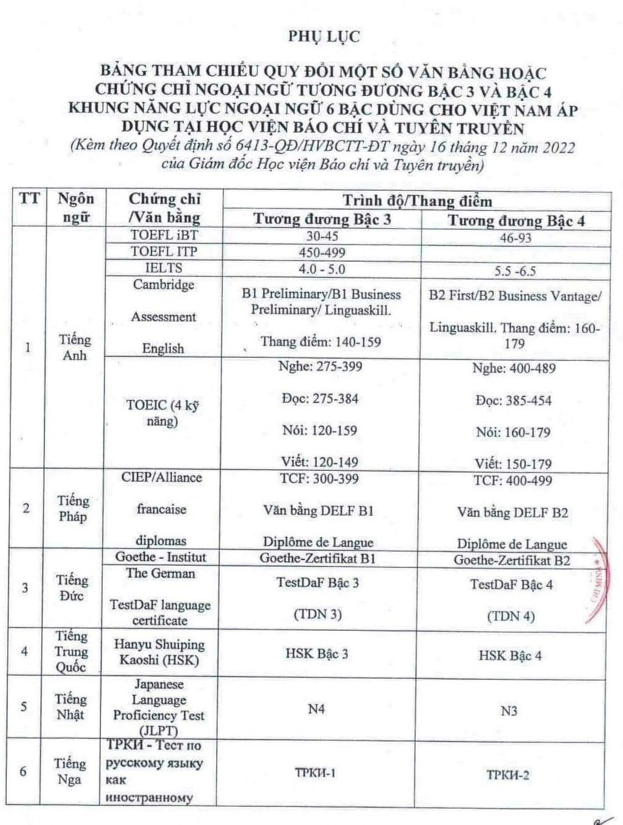 Bảng tham chiếu quy đổi chứng chỉ ngoại ngữ của Học viện Báo chí và Tuyên truyền.