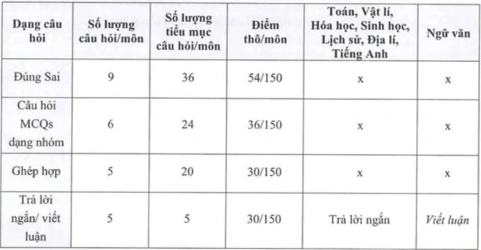 Cấu trúc đề thi V-SAT.